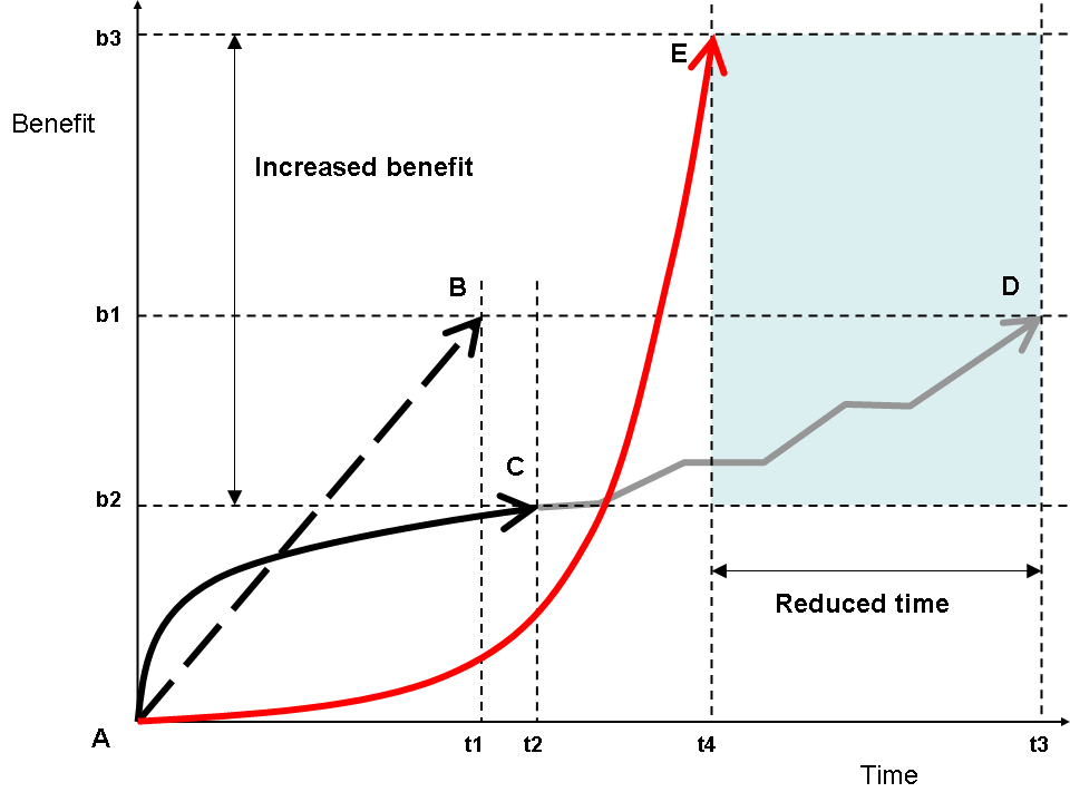 The value of Emergent Project Management.